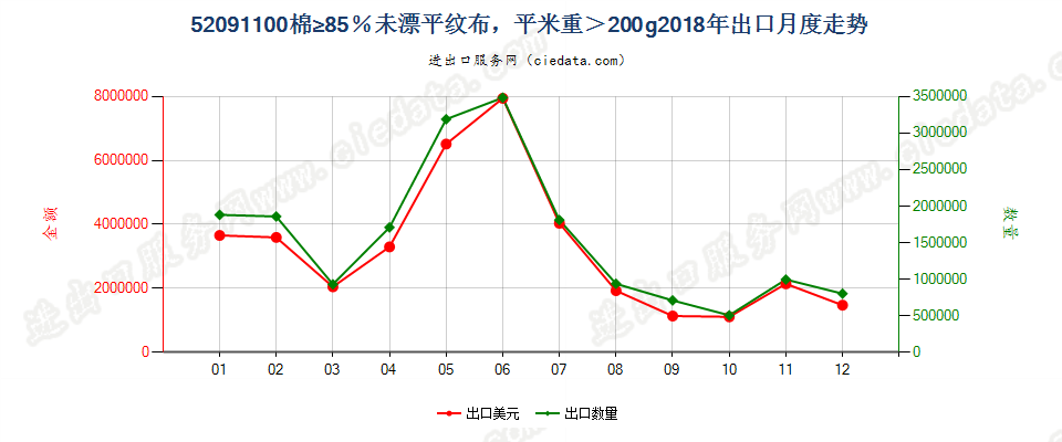 52091100棉≥85％未漂平纹布，平米重＞200g出口2018年月度走势图