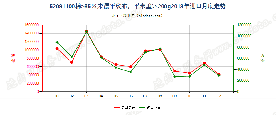 52091100棉≥85％未漂平纹布，平米重＞200g进口2018年月度走势图