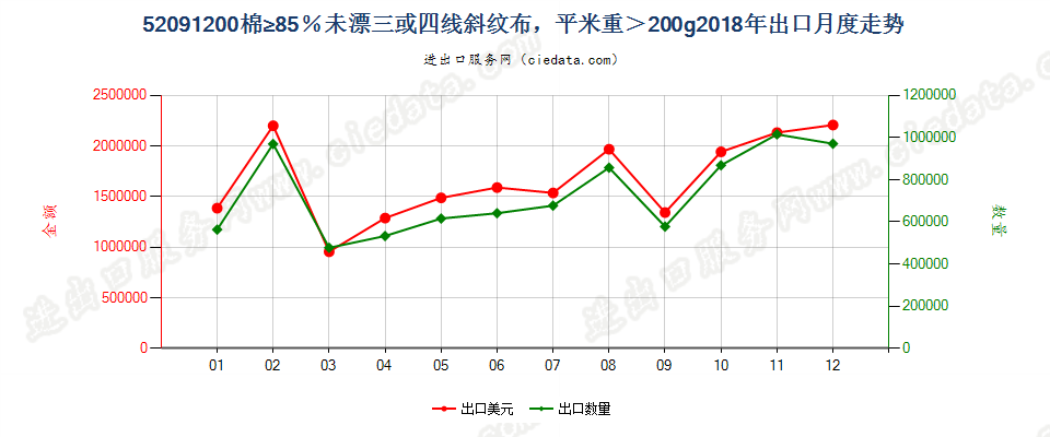 52091200棉≥85％未漂三或四线斜纹布，平米重＞200g出口2018年月度走势图