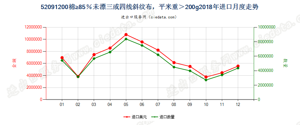 52091200棉≥85％未漂三或四线斜纹布，平米重＞200g进口2018年月度走势图