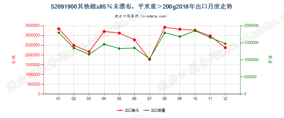 52091900其他棉≥85％未漂布，平米重＞200g出口2018年月度走势图