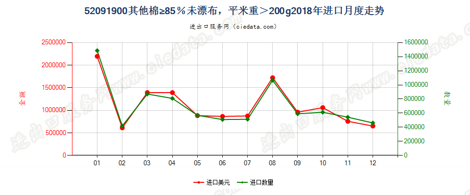 52091900其他棉≥85％未漂布，平米重＞200g进口2018年月度走势图