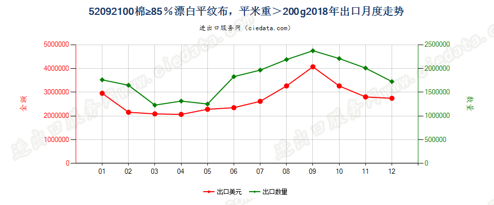 52092100棉≥85％漂白平纹布，平米重＞200g出口2018年月度走势图