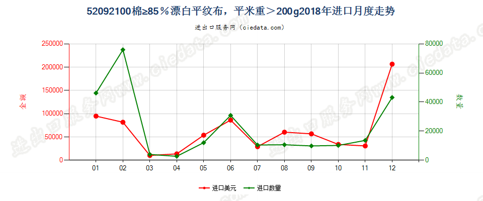 52092100棉≥85％漂白平纹布，平米重＞200g进口2018年月度走势图