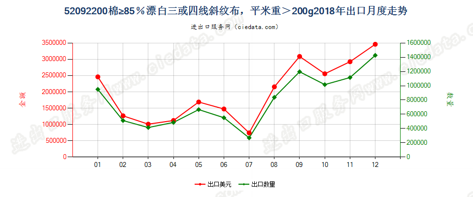 52092200棉≥85％漂白三或四线斜纹布，平米重＞200g出口2018年月度走势图