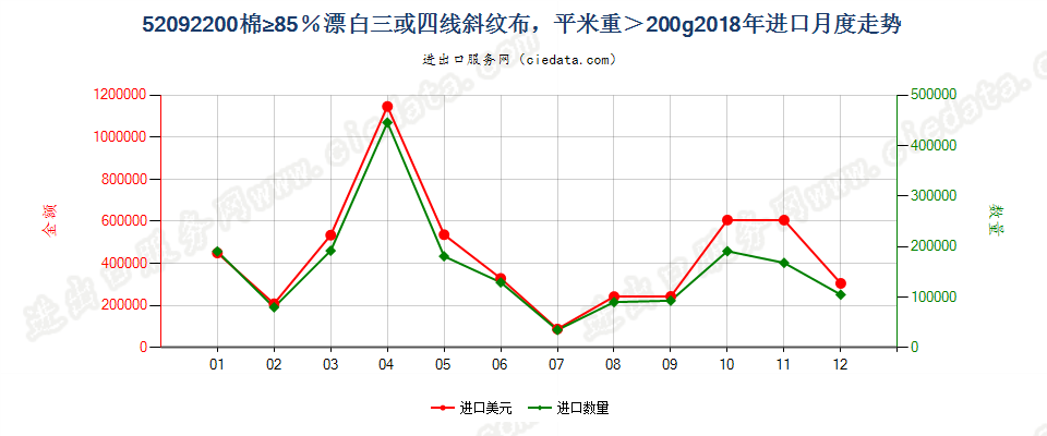 52092200棉≥85％漂白三或四线斜纹布，平米重＞200g进口2018年月度走势图