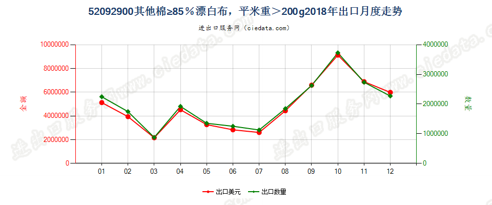 52092900其他棉≥85％漂白布，平米重＞200g出口2018年月度走势图