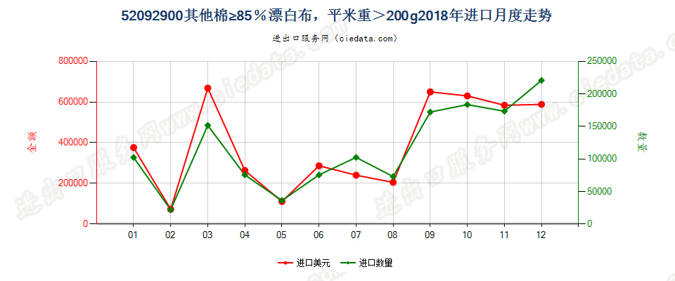 52092900其他棉≥85％漂白布，平米重＞200g进口2018年月度走势图