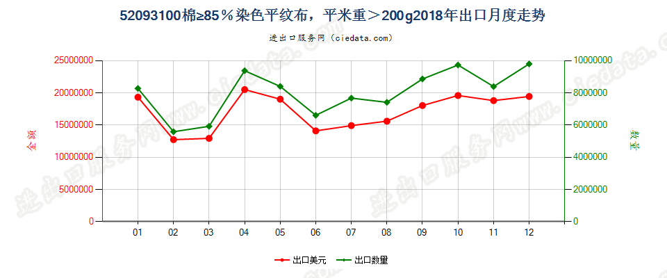 52093100棉≥85％染色平纹布，平米重＞200g出口2018年月度走势图