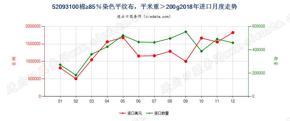 52093100棉≥85％染色平纹布，平米重＞200g进口2018年月度走势图