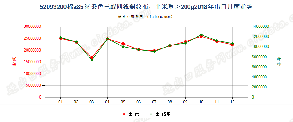 52093200棉≥85％染色三或四线斜纹布，平米重＞200g出口2018年月度走势图