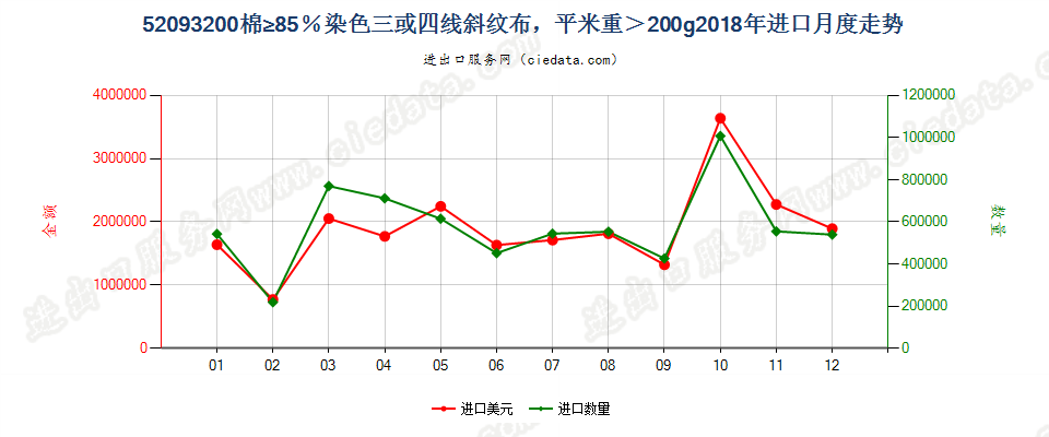 52093200棉≥85％染色三或四线斜纹布，平米重＞200g进口2018年月度走势图