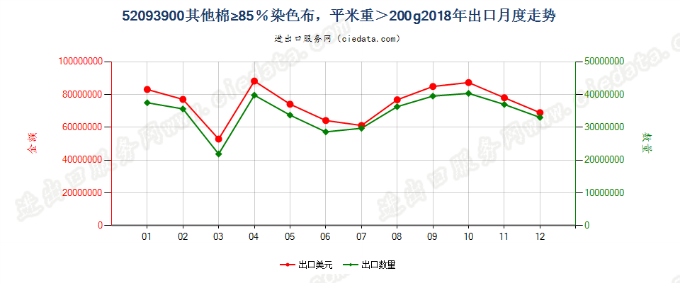 52093900其他棉≥85％染色布，平米重＞200g出口2018年月度走势图