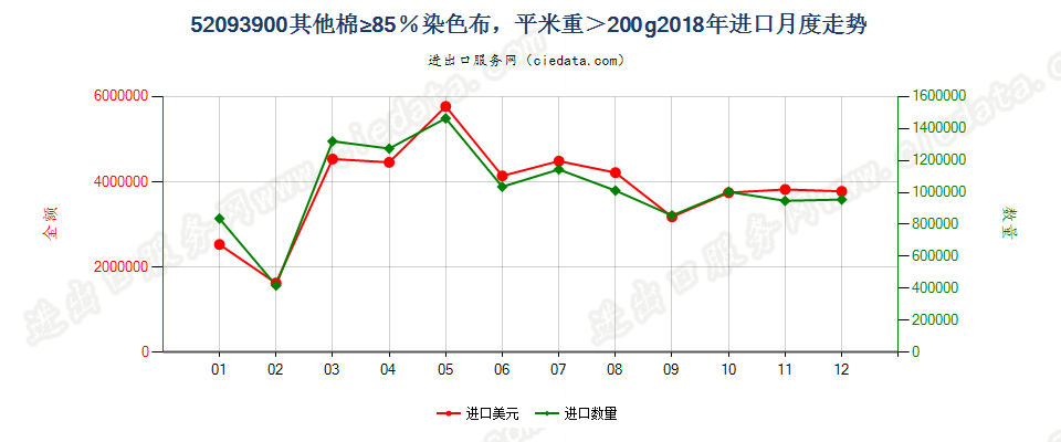 52093900其他棉≥85％染色布，平米重＞200g进口2018年月度走势图