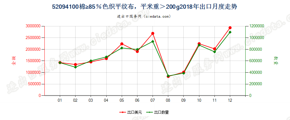 52094100棉≥85％色织平纹布，平米重＞200g出口2018年月度走势图