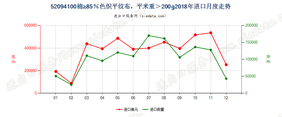 52094100棉≥85％色织平纹布，平米重＞200g进口2018年月度走势图