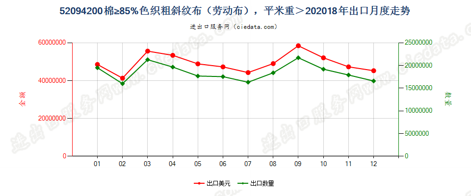 52094200棉≥85%色织粗斜纹布（劳动布），平米重＞20出口2018年月度走势图