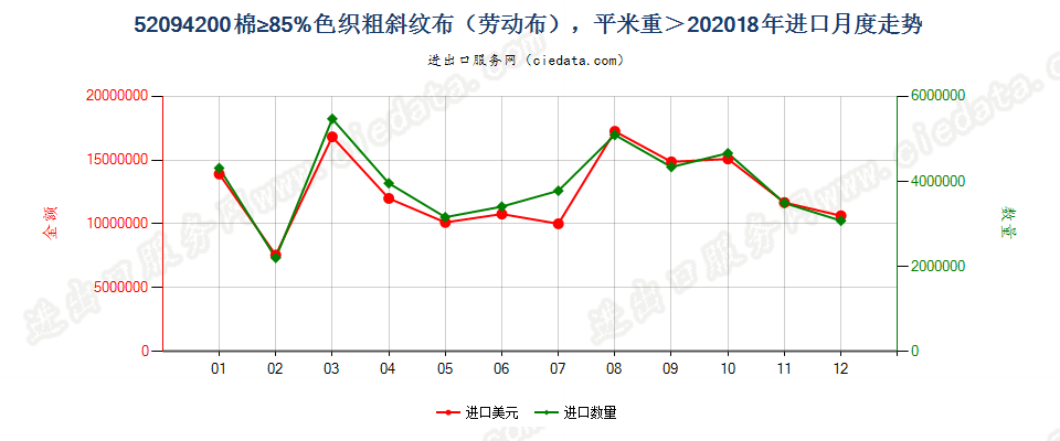 52094200棉≥85%色织粗斜纹布（劳动布），平米重＞20进口2018年月度走势图