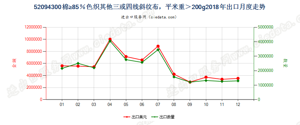 52094300棉≥85％色织其他三或四线斜纹布，平米重＞200g出口2018年月度走势图