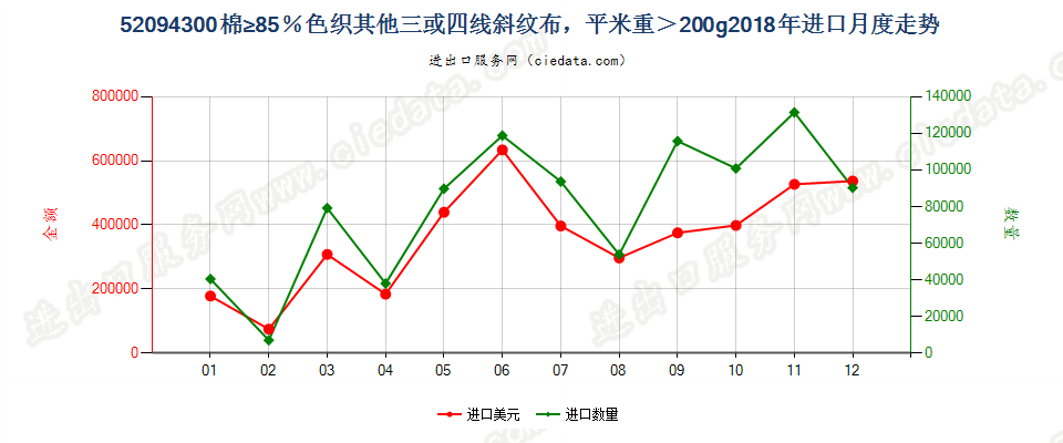 52094300棉≥85％色织其他三或四线斜纹布，平米重＞200g进口2018年月度走势图