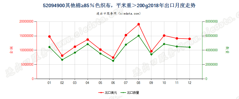 52094900其他棉≥85％色织布，平米重＞200g出口2018年月度走势图