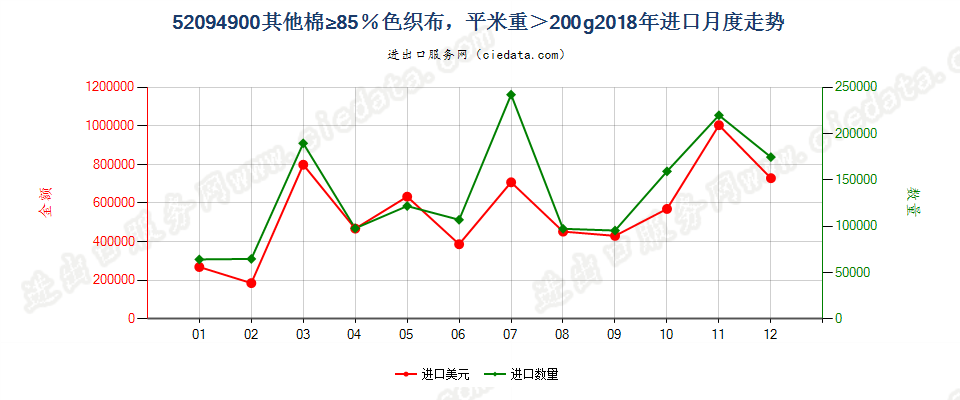 52094900其他棉≥85％色织布，平米重＞200g进口2018年月度走势图