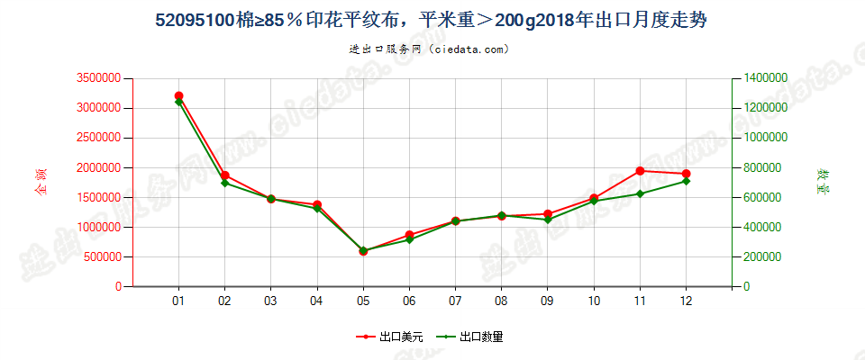 52095100棉≥85％印花平纹布，平米重＞200g出口2018年月度走势图