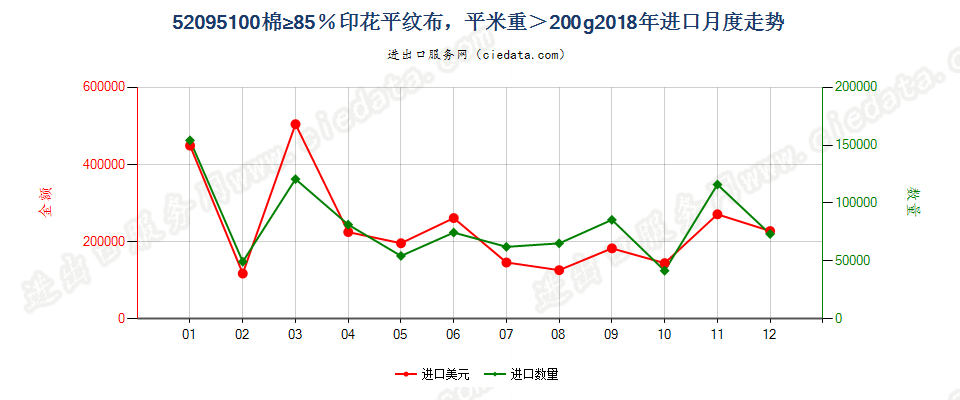 52095100棉≥85％印花平纹布，平米重＞200g进口2018年月度走势图