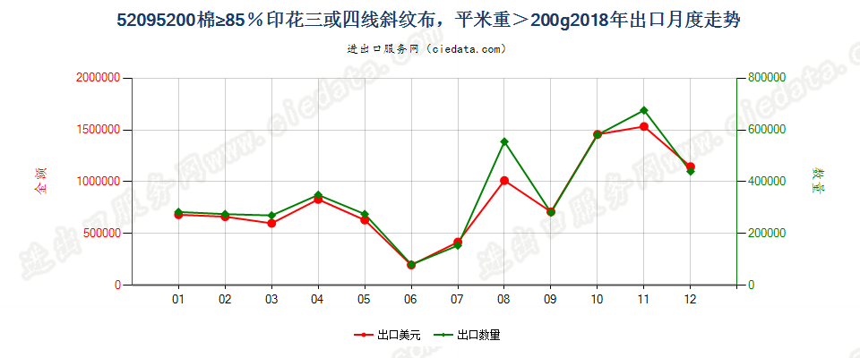 52095200棉≥85％印花三或四线斜纹布，平米重＞200g出口2018年月度走势图