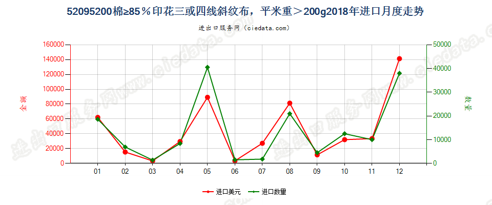 52095200棉≥85％印花三或四线斜纹布，平米重＞200g进口2018年月度走势图