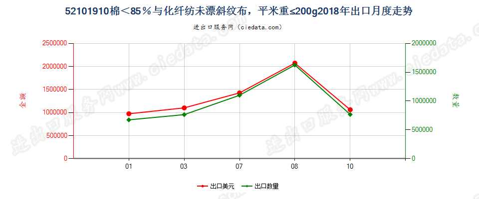 52101910棉＜85％与化纤纺未漂斜纹布，平米重≤200g出口2018年月度走势图