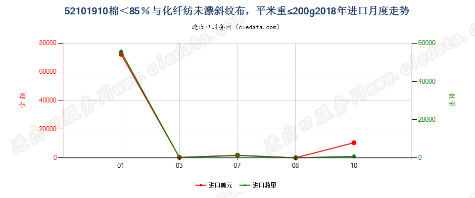 52101910棉＜85％与化纤纺未漂斜纹布，平米重≤200g进口2018年月度走势图