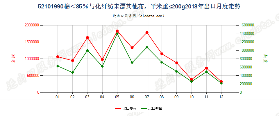 52101990棉＜85％与化纤纺未漂其他布，平米重≤200g出口2018年月度走势图