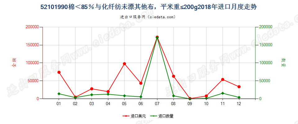 52101990棉＜85％与化纤纺未漂其他布，平米重≤200g进口2018年月度走势图