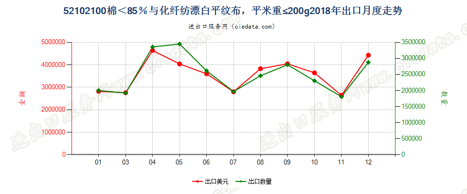 52102100棉＜85％与化纤纺漂白平纹布，平米重≤200g出口2018年月度走势图