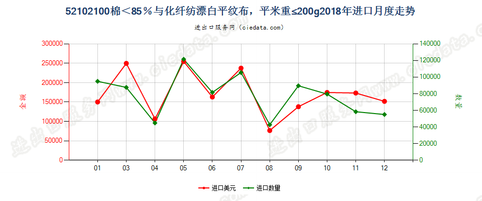 52102100棉＜85％与化纤纺漂白平纹布，平米重≤200g进口2018年月度走势图