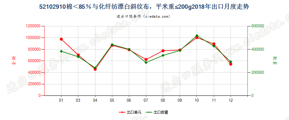 52102910棉＜85％与化纤纺漂白斜纹布，平米重≤200g出口2018年月度走势图