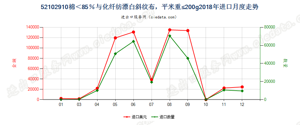 52102910棉＜85％与化纤纺漂白斜纹布，平米重≤200g进口2018年月度走势图