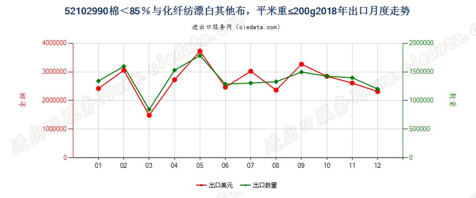 52102990棉＜85％与化纤纺漂白其他布，平米重≤200g出口2018年月度走势图