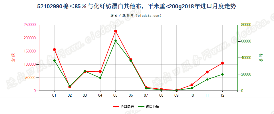 52102990棉＜85％与化纤纺漂白其他布，平米重≤200g进口2018年月度走势图