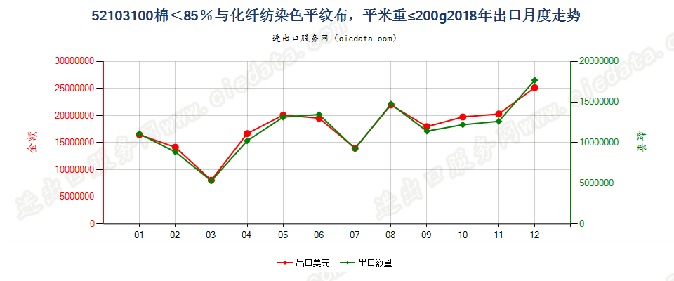 52103100棉＜85％与化纤纺染色平纹布，平米重≤200g出口2018年月度走势图