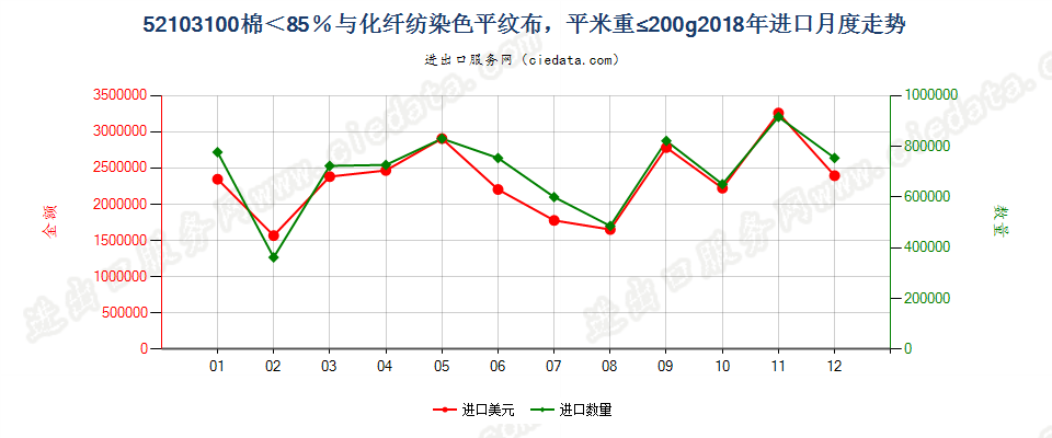 52103100棉＜85％与化纤纺染色平纹布，平米重≤200g进口2018年月度走势图