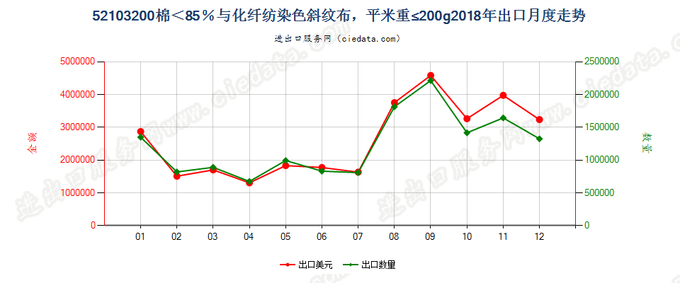 52103200棉＜85％与化纤纺染色斜纹布，平米重≤200g出口2018年月度走势图