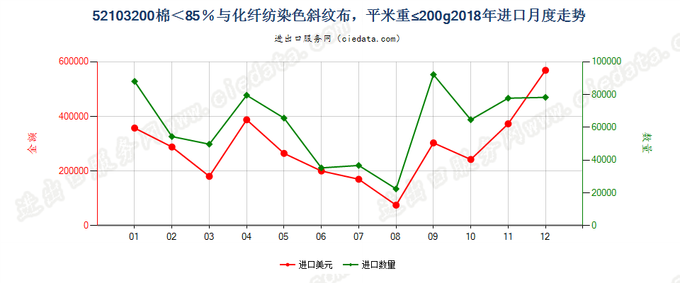 52103200棉＜85％与化纤纺染色斜纹布，平米重≤200g进口2018年月度走势图