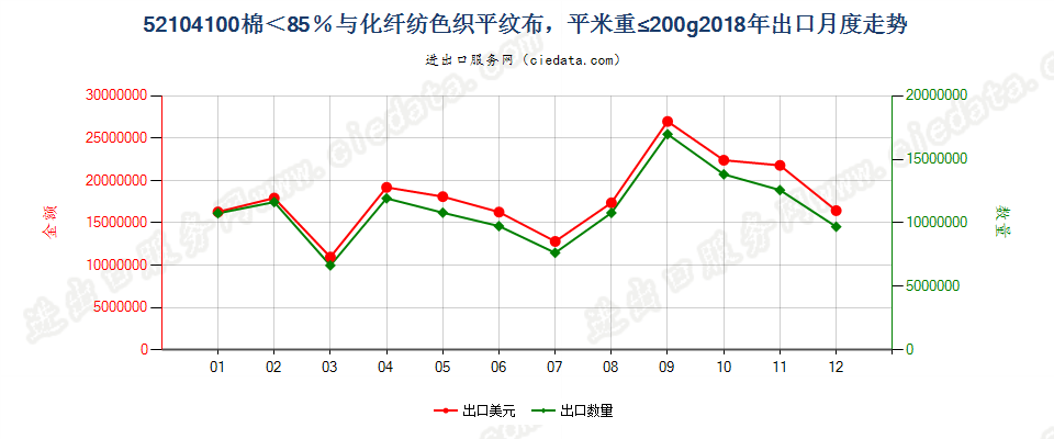 52104100棉＜85％与化纤纺色织平纹布，平米重≤200g出口2018年月度走势图