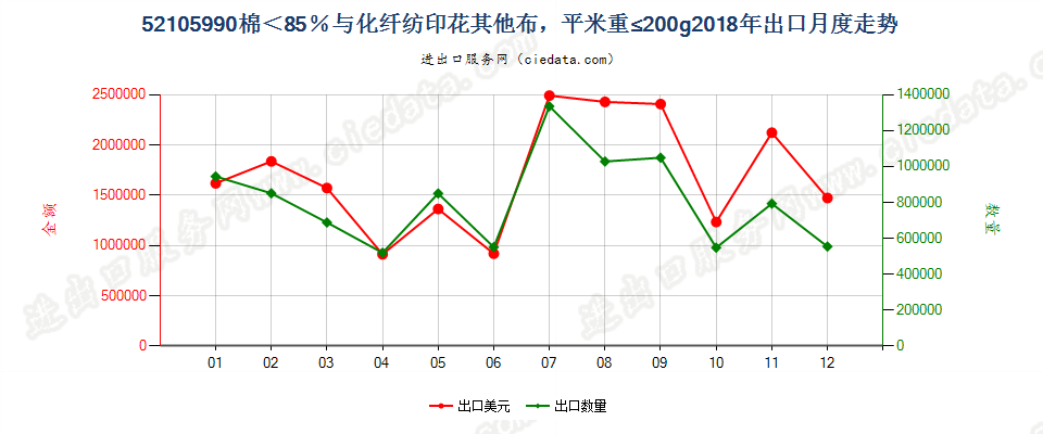 52105990棉＜85％与化纤纺印花其他布，平米重≤200g出口2018年月度走势图