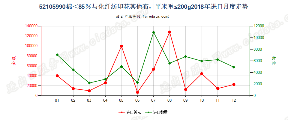 52105990棉＜85％与化纤纺印花其他布，平米重≤200g进口2018年月度走势图