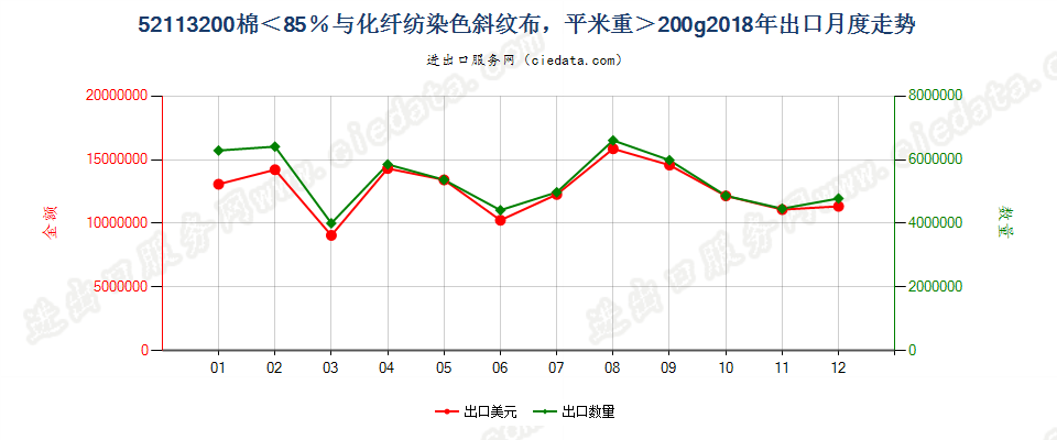 52113200棉＜85％与化纤纺染色斜纹布，平米重＞200g出口2018年月度走势图