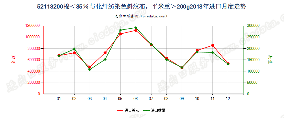 52113200棉＜85％与化纤纺染色斜纹布，平米重＞200g进口2018年月度走势图