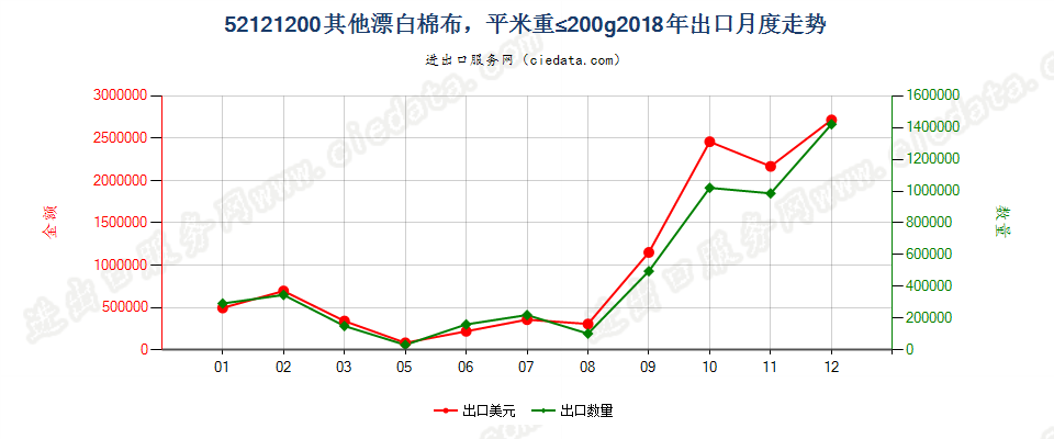 52121200其他漂白棉布，平米重≤200g出口2018年月度走势图